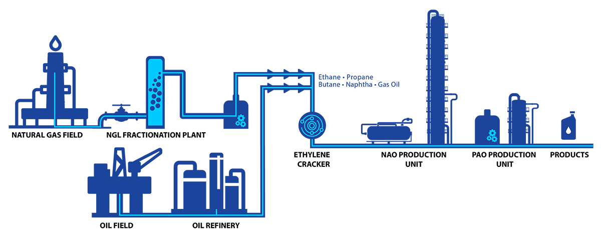 Overview of our production process