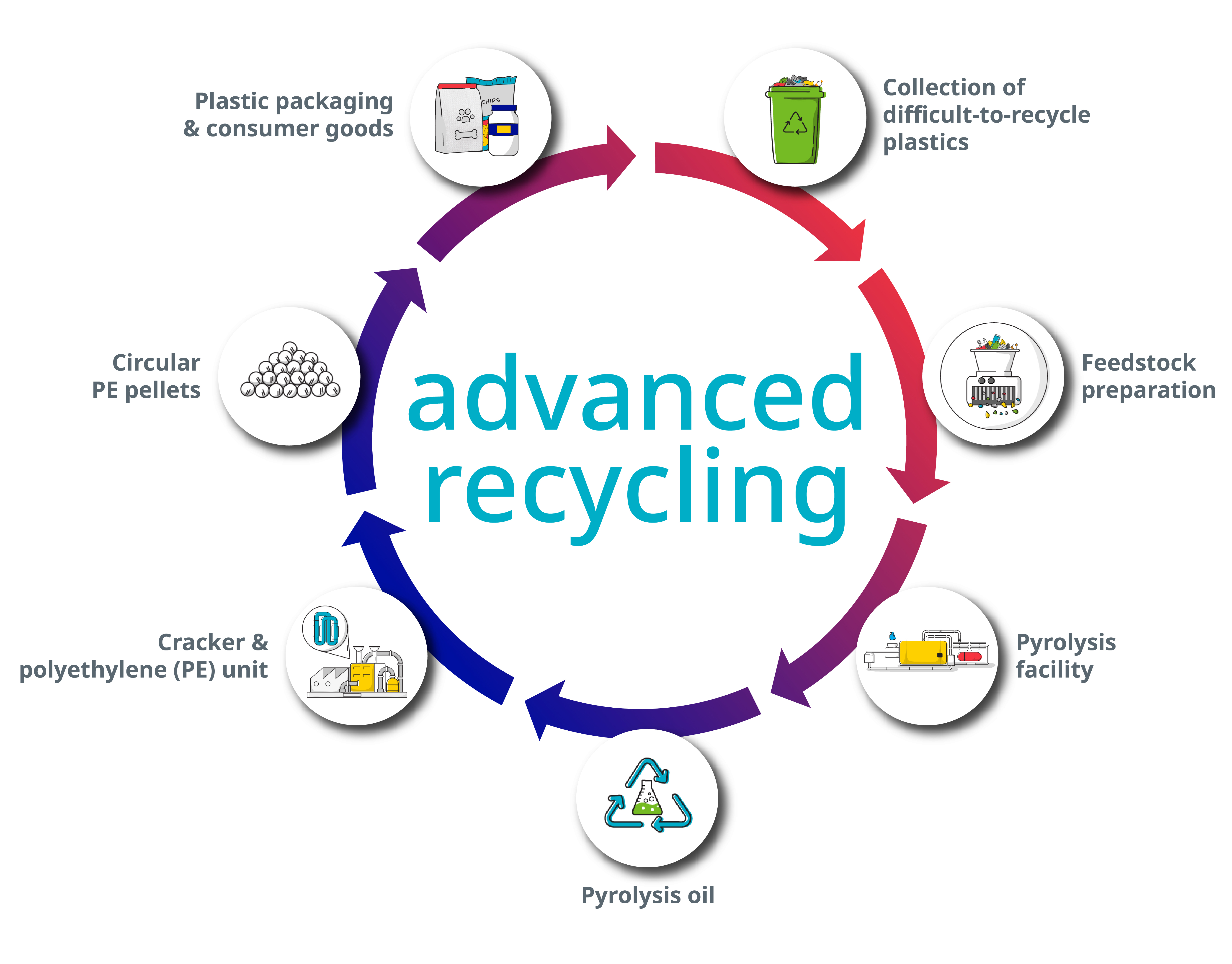 Advanced Recycling Process