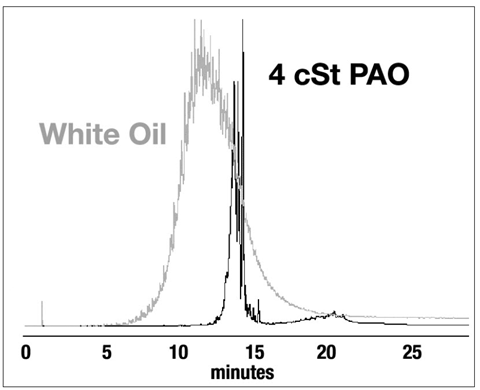 White Oil vs 4 cSt PAO