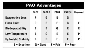 PAO Advantages