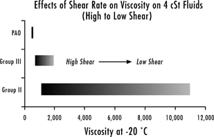 Effects of Shear Rate on Viscosity on 4 cSt Fluids
