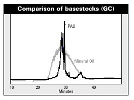 Comparison of basestocks (GC)