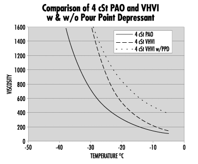Comparison of 4 cSt PAO and WHVI