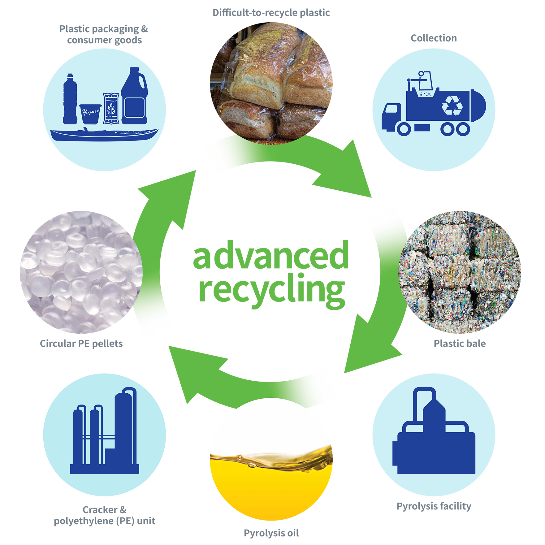Advanced recycling infographic