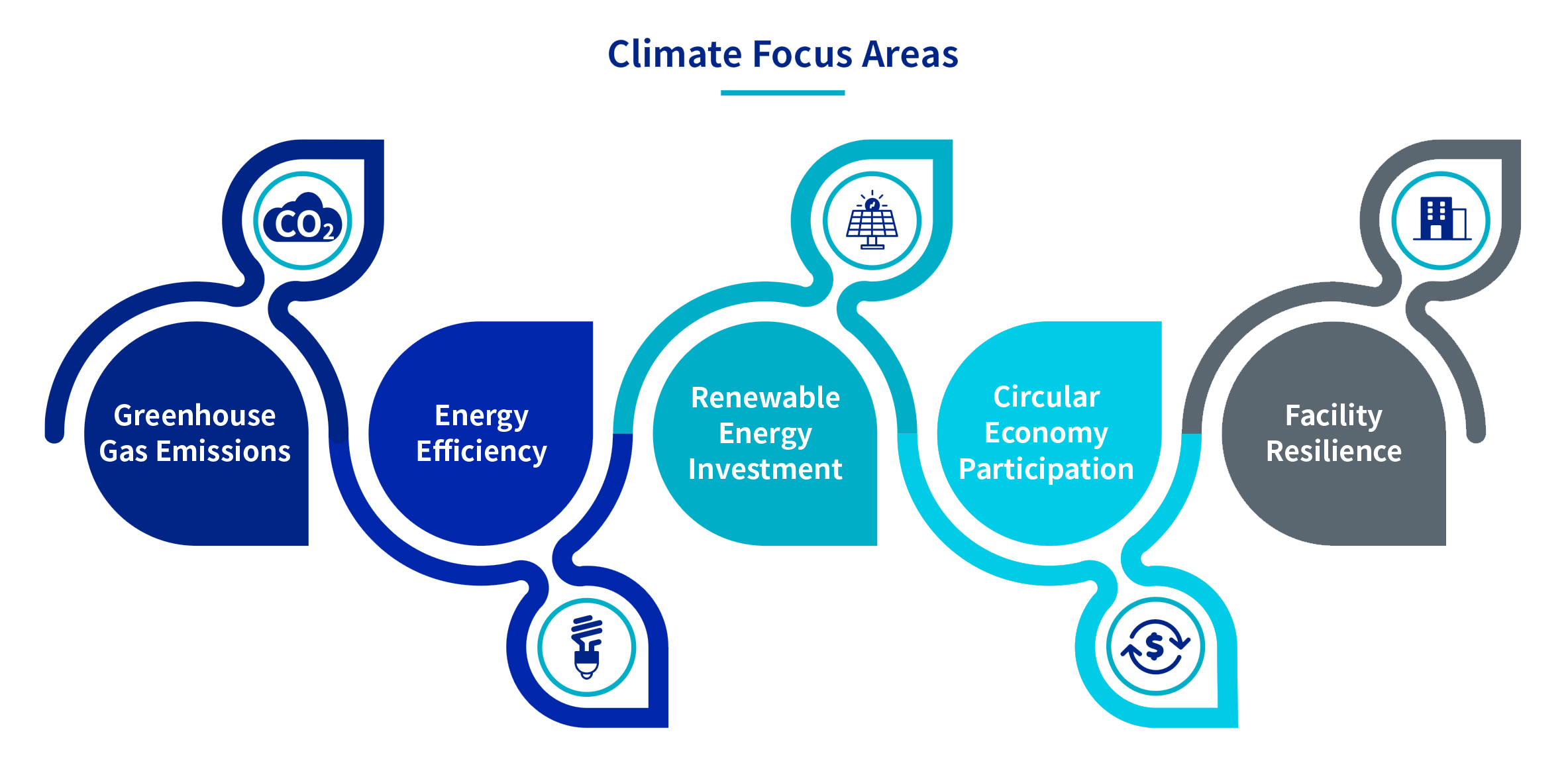 Climate Focus Areas