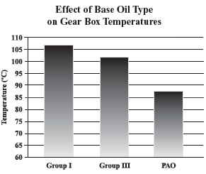 Effect of Base Oil Type on Gear Box Temperatures