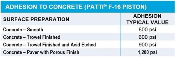 Adhesion to concrete table