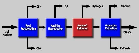 Aromatics process diagram