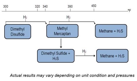 DMDS Figure 1, chemical diagram