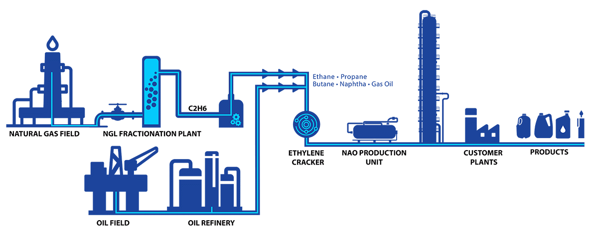 Normal alpha olefins (NAO) production process diagram