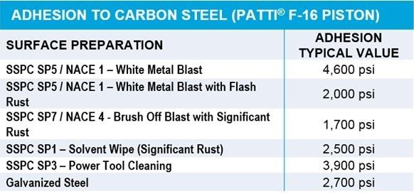 SG-11 adhesion to carbon steel table