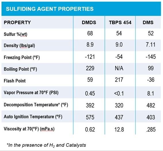 TBPS 454 sulfiding agent properties table